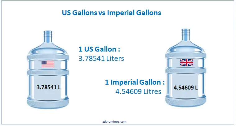 US vs Imperial Gallons in liters